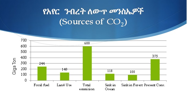 Why Carbon Trading and How?